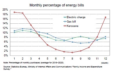 Monthly percentage of energy bills