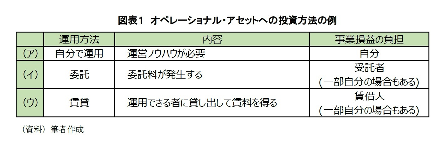 図表１　オペレーショナル・アセットへの投資方法の例