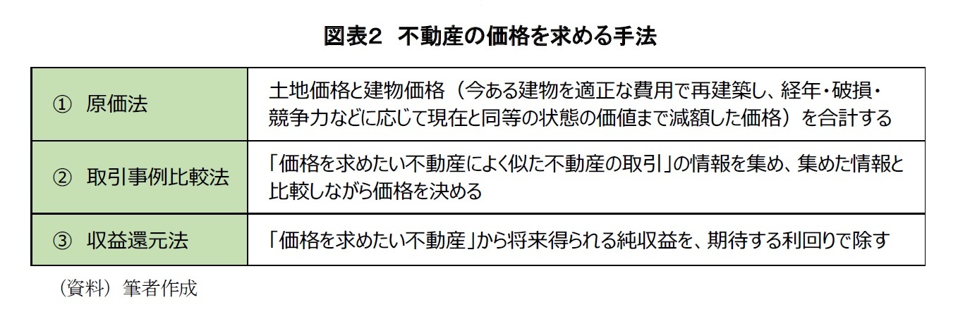 図表2 不動産の価格を求める手法