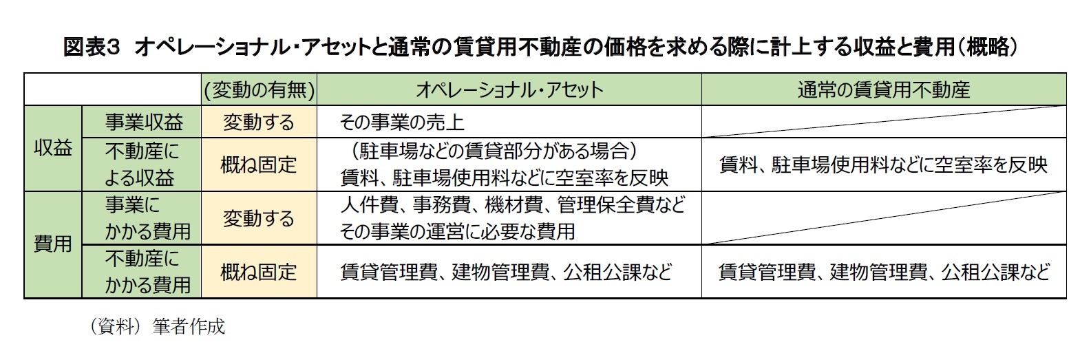 図表3 オペレーショナル・アセットと通常の賃貸用不動産の価格を求める際に計上する収益と費用(概略)