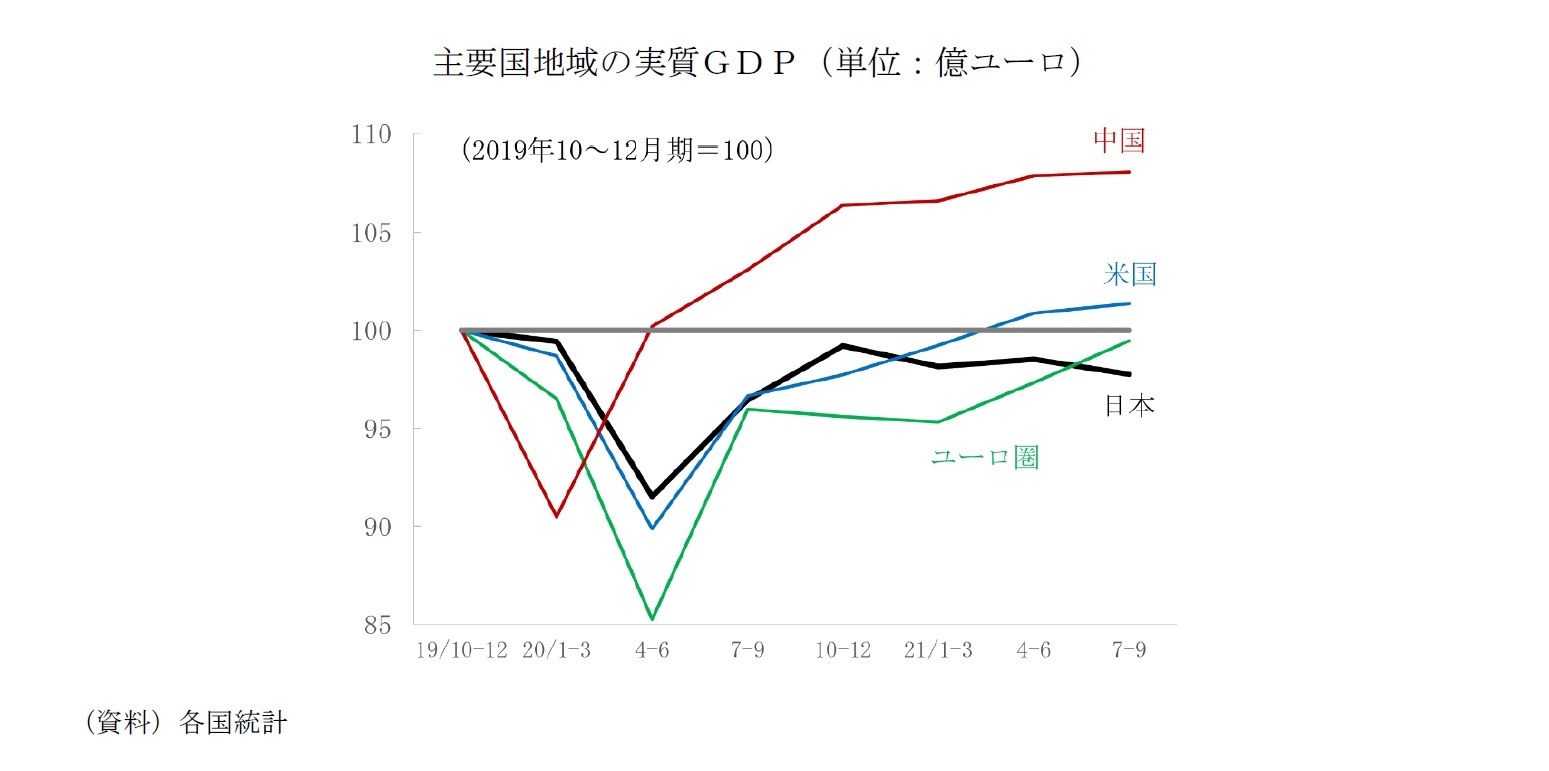 主要国地域の実質ＧＤＰ（単位：億ユーロ