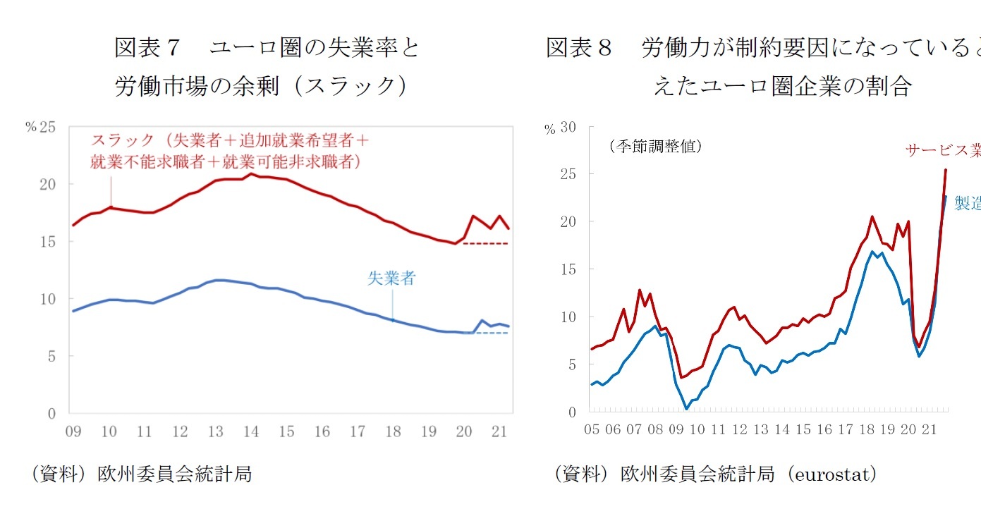 図表７　ユーロ圏の失業率と労働市場の余剰（スラック）/図表８　労働力が制約要因になっていると答えたユーロ圏企業の割合