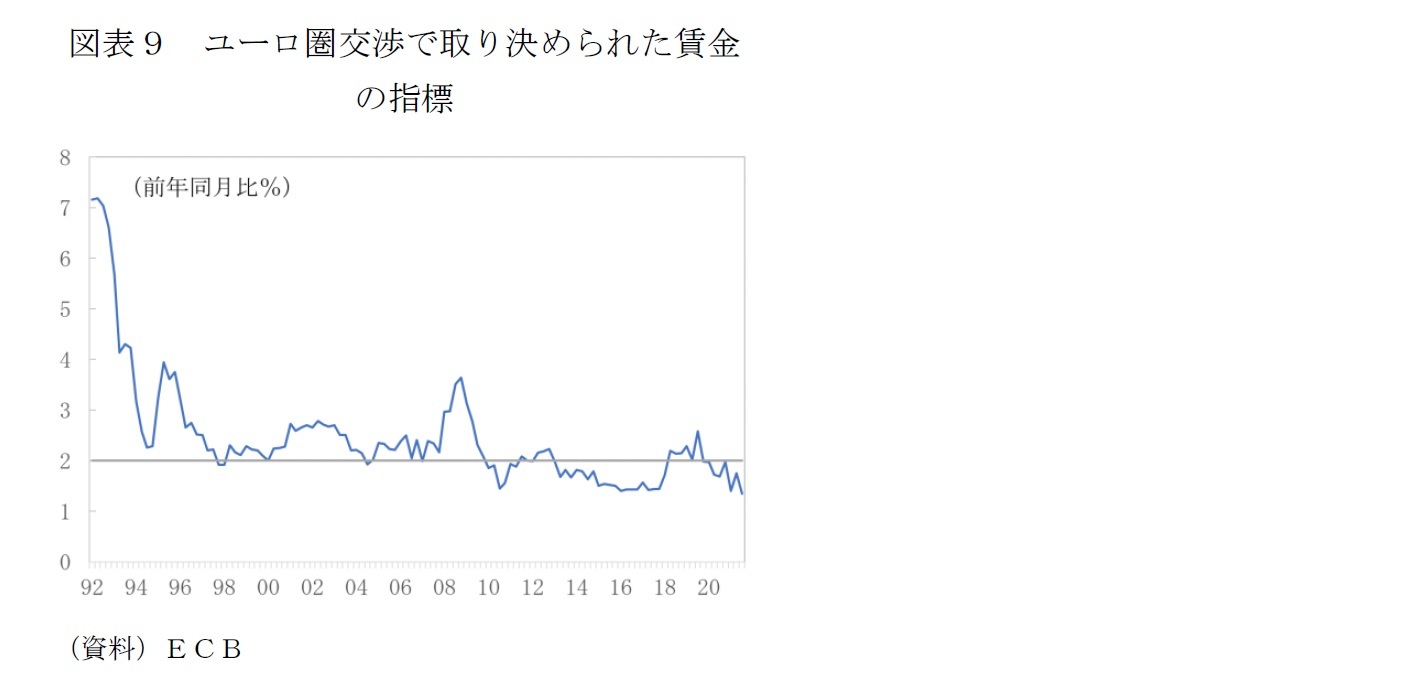 図表9 ユーロ圏交渉で取り決められた賃金の指標