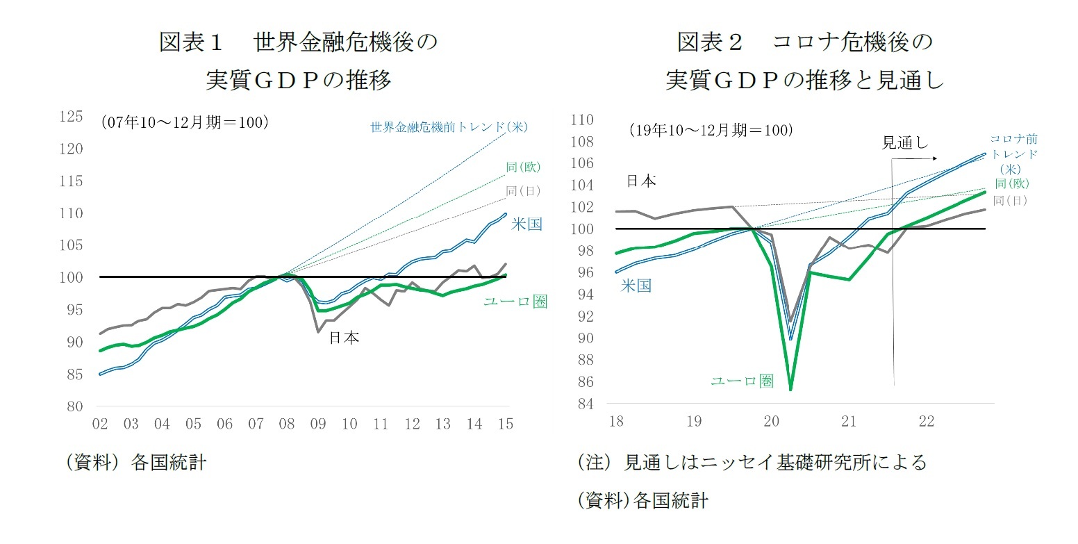 図表１　世界金融危機後の実質ＧＤＰの推移/図表２　コロナ危機後の実質ＧＤＰの推移と見通し