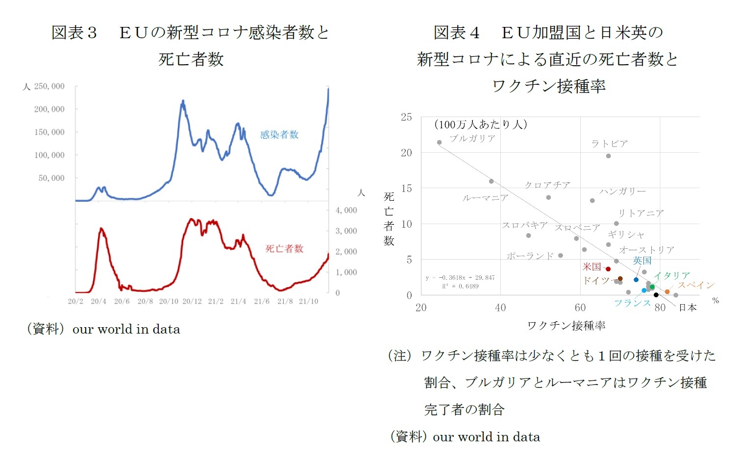 図表3 EUの新型コロナ感染者数と死亡者数/図表4 EU加盟国と日米英の新型コロナによる直近の死亡者数とワクチン接種率