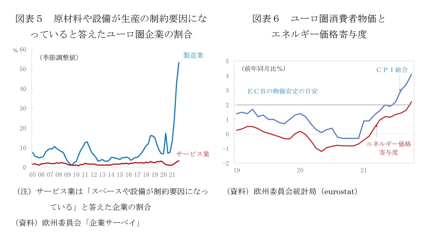 図表５　原材料や設備が生産の制約要因になっていると答えたユーロ圏企業の割合/図表６　ユーロ圏消費者物価とエネルギー価格寄与度