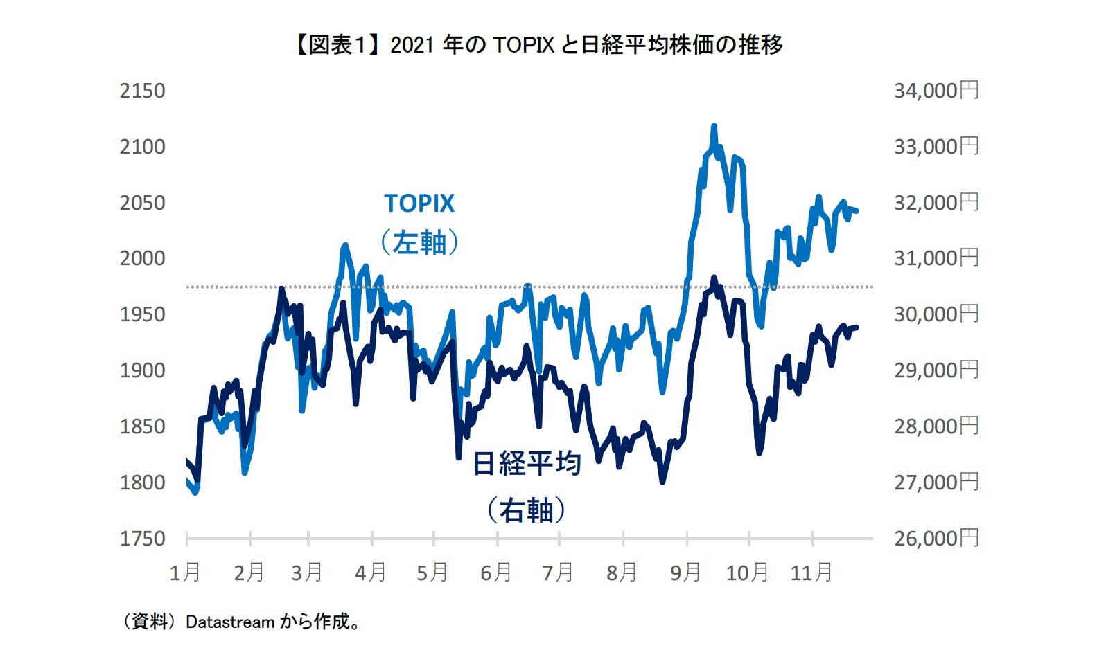 【図表１】 2021年のTOPIXと日経平均株価の推移