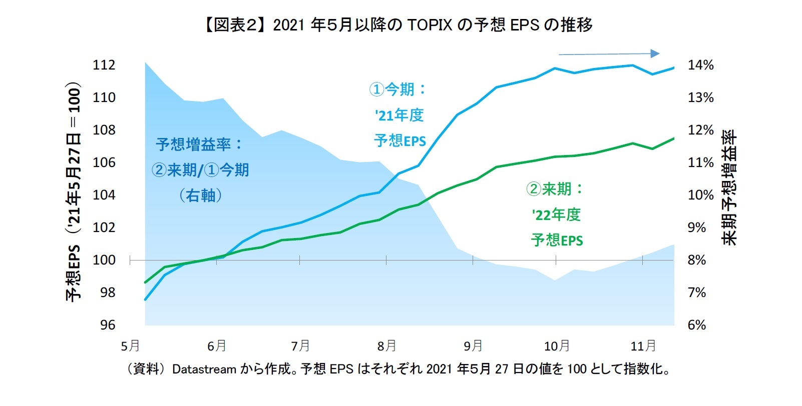 【図表２】 2021年５月以降のTOPIXの予想EPSの推移