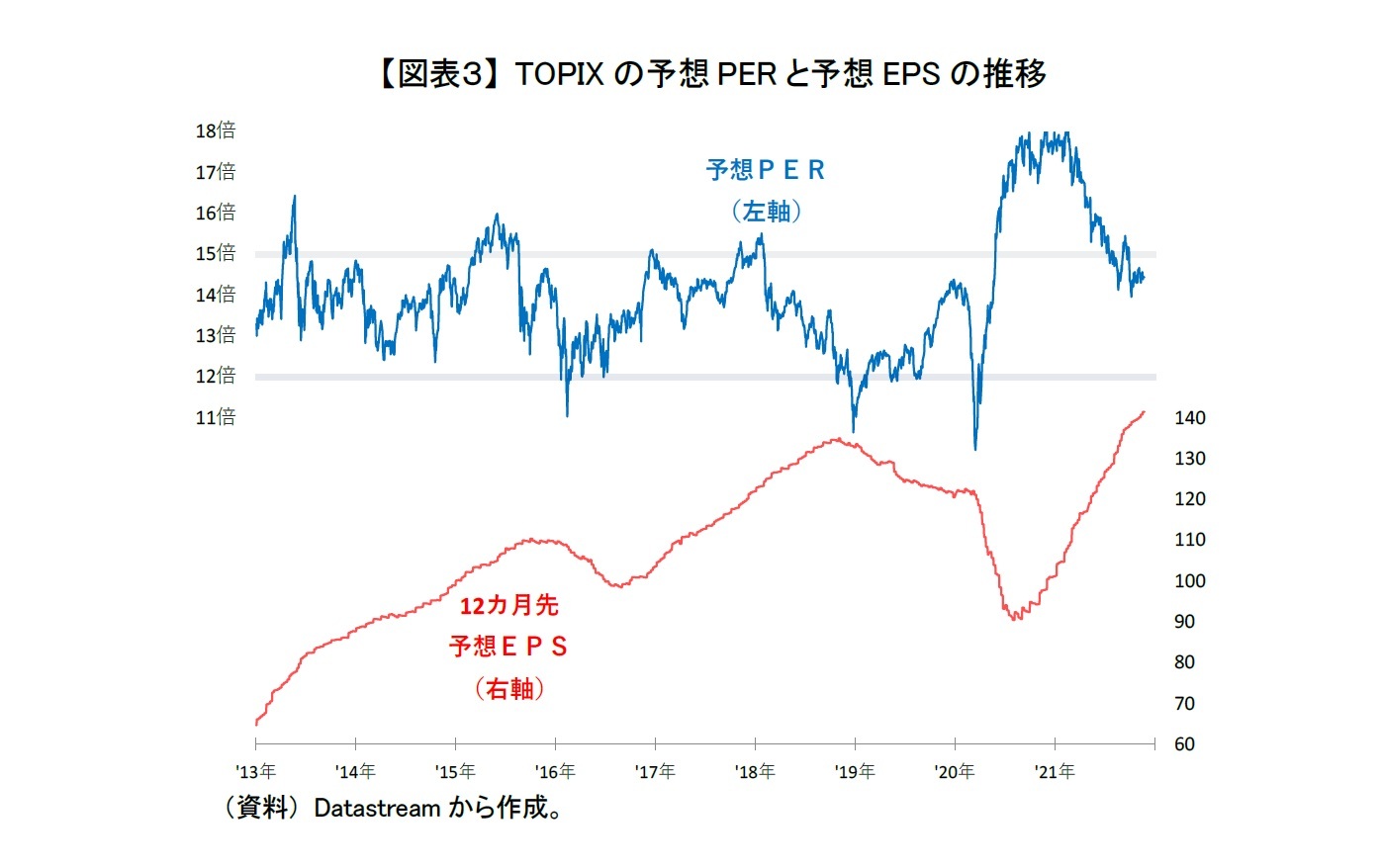 【図表３】 TOPIXの予想PERと予想EPSの推移