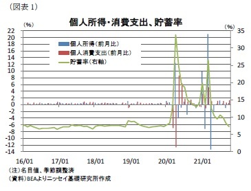(図表1)個人所得・消費支出、貯蓄率