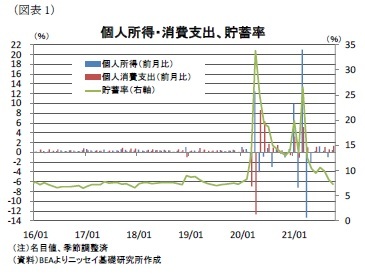 （図表1）個人所得・消費支出、貯蓄率