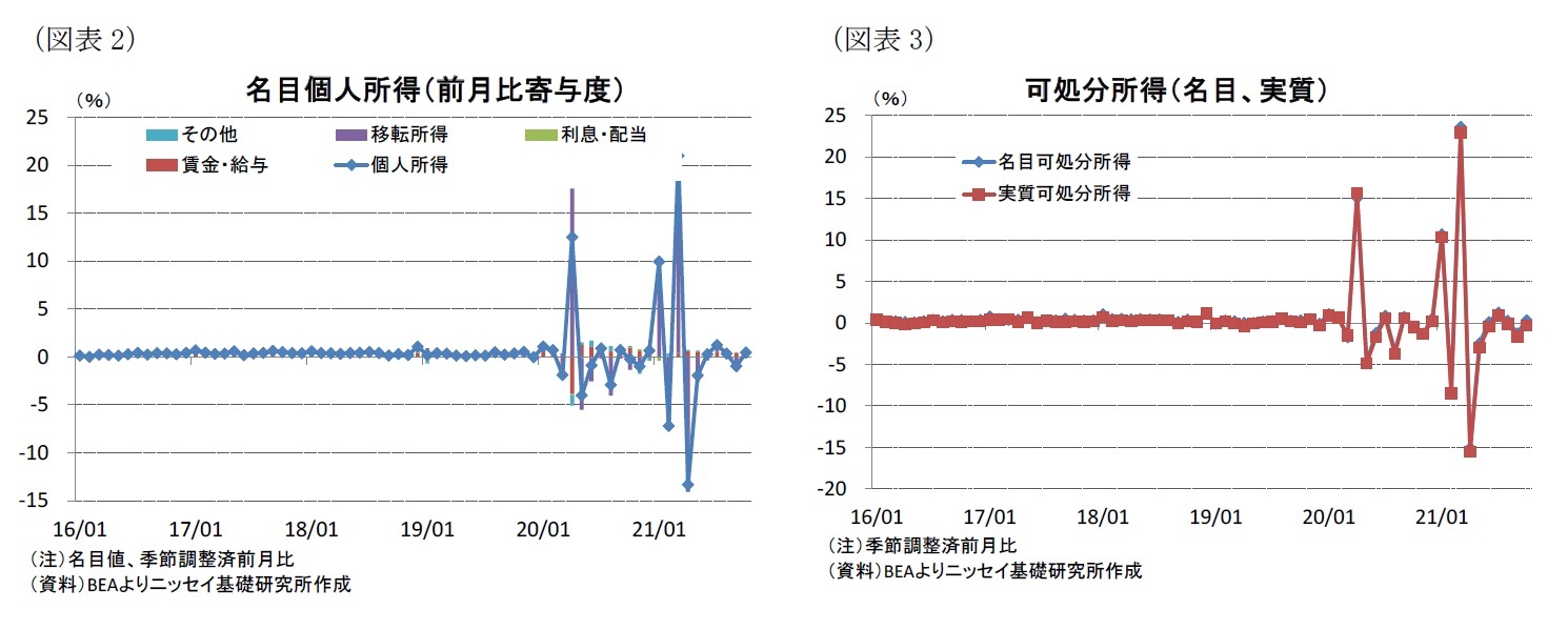 （図表2）名目個人所得（前月比寄与度）/（図表3）可処分所得（名目、実質）