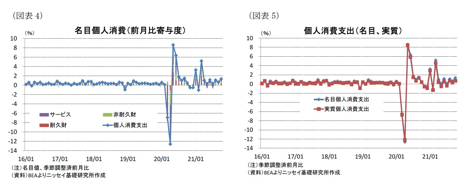 （図表4）名目個人消費（前月比寄与度）/（図表5）個人消費支出（名目、実質）