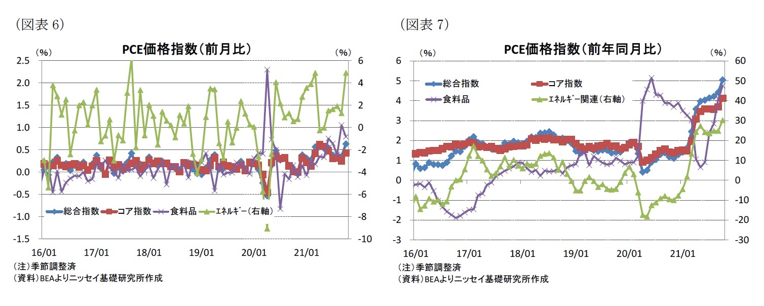 （図表6）PCE価格指数（前月比）/（図表7）PCE価格指数（前年同月比）