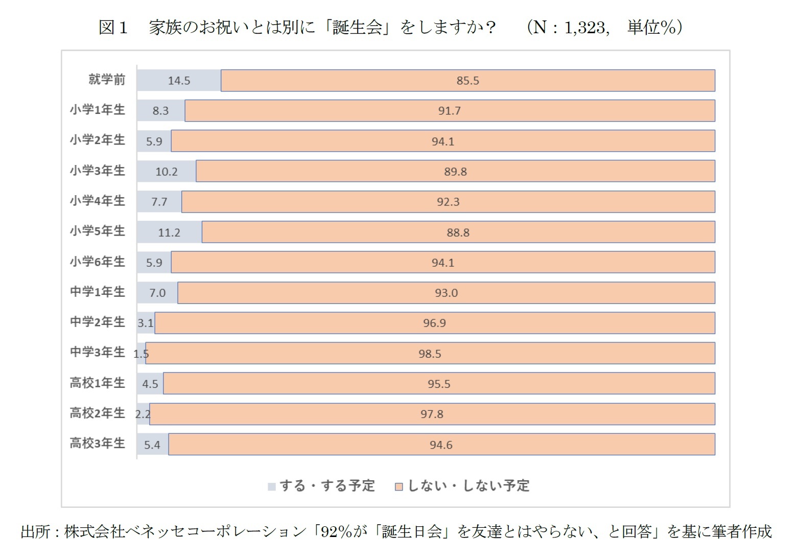図１　家族のお祝いとは別に「誕生会」をしますか？　（N：1,323,　単位％）