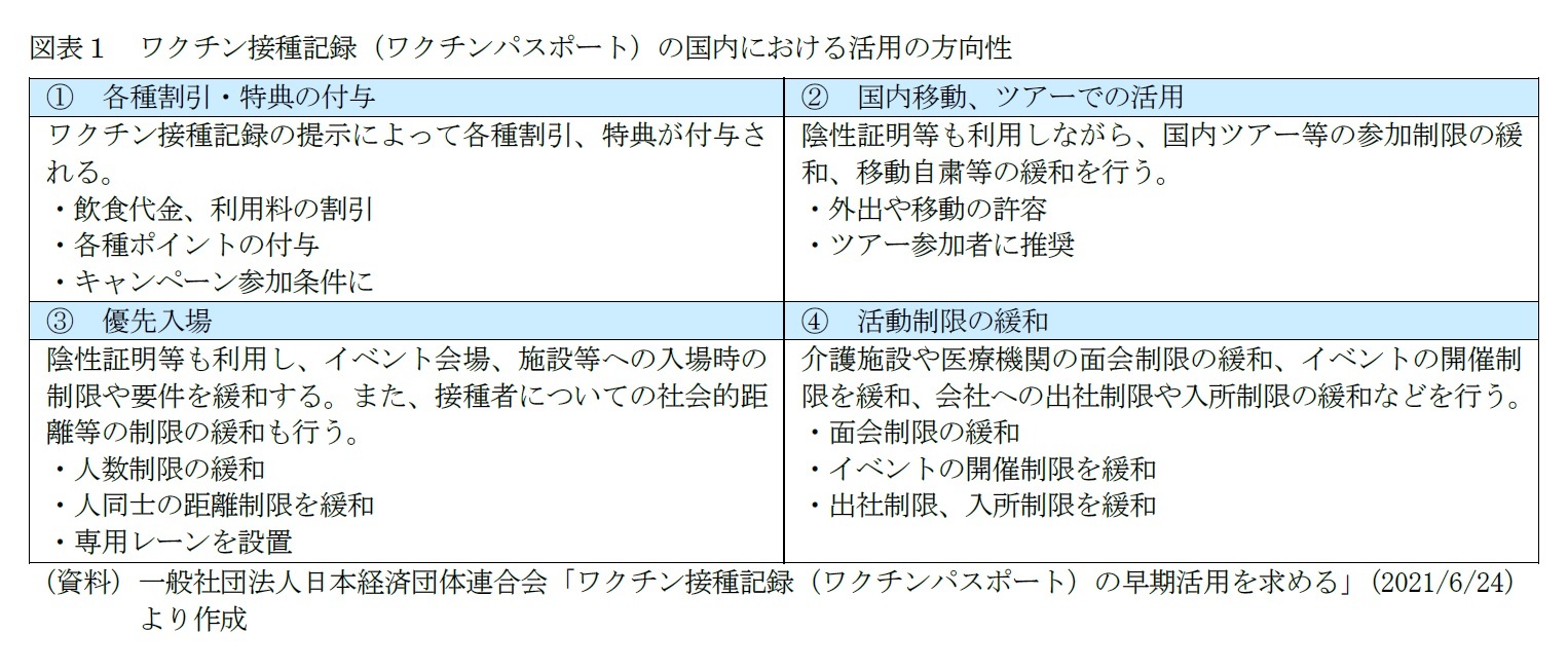 図表１　ワクチン接種記録（ワクチンパスポート）の国内における活用の方向性