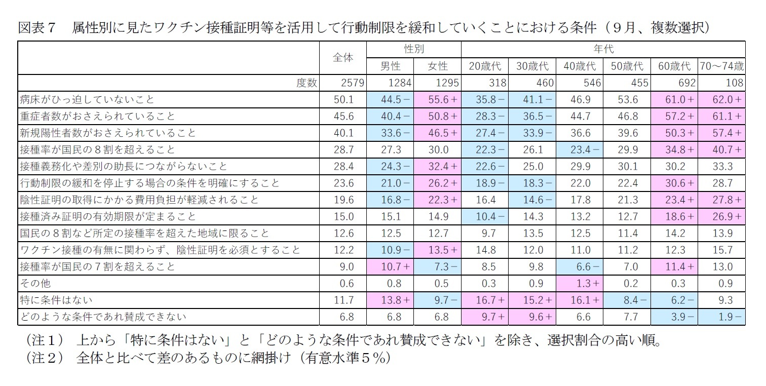 図表７　属性別に見たワクチン接種証明等を活用して行動制限を緩和していくことにおける条件（９月、複数選択）