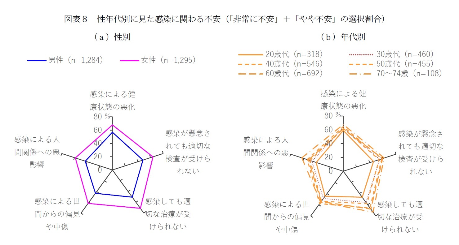 図表８　性年代別に見た感染に関わる不安（「非常に不安」＋「やや不安」の選択割合）