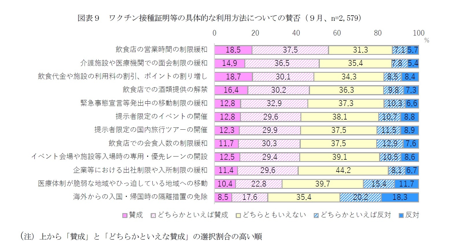 図表９　ワクチン接種証明等の具体的な利用方法についての賛否（９月、n=2,579）