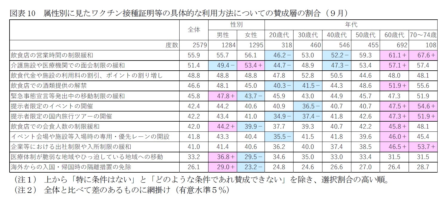 図表10　属性別に見たワクチン接種証明等の具体的な利用方法についての賛成層の割合（９月）