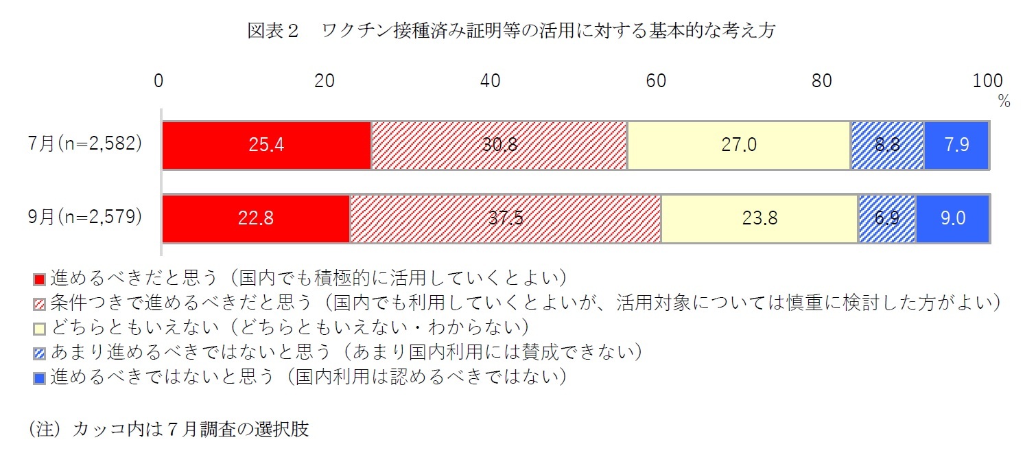 図表２　ワクチン接種済み証明等の活用に対する基本的な考え方