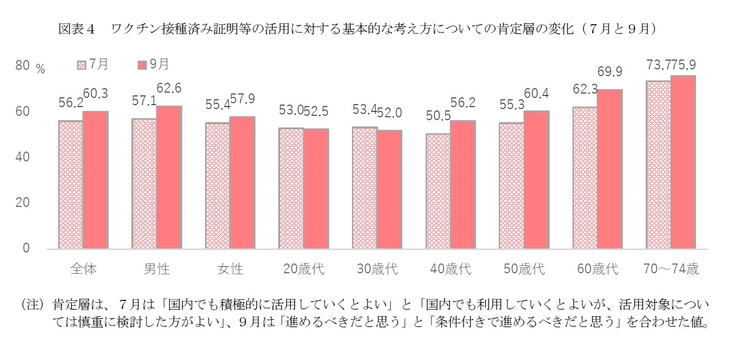 図表４　ワクチン接種済み証明等の活用に対する基本的な考え方についての肯定層の変化（７月と９月）