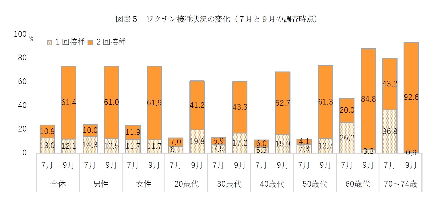 図表５　ワクチン接種状況の変化（７月と９月の調査時点）