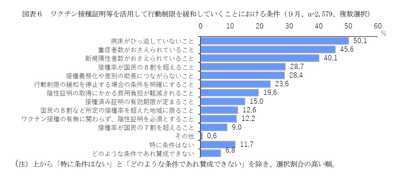 図表６　ワクチン接種証明等を活用して行動制限を緩和していくことにおける条件（９月、n=2,579、複数選択）