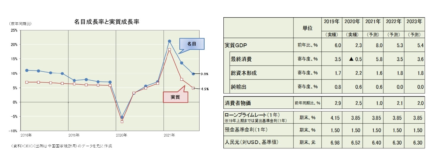 名目成長率と実質成長率/経済予測表