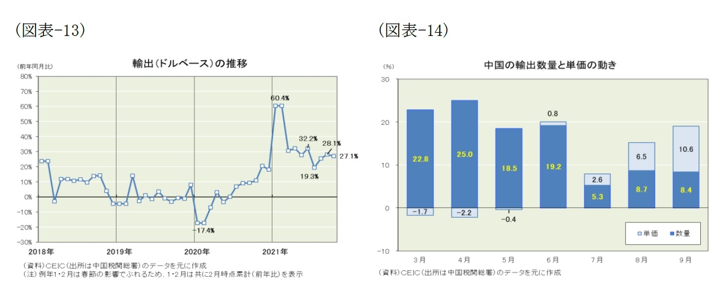 (図表-13)輸出(ドルベース)の推移/(図表-14)中国の輸出数量と単価の動き