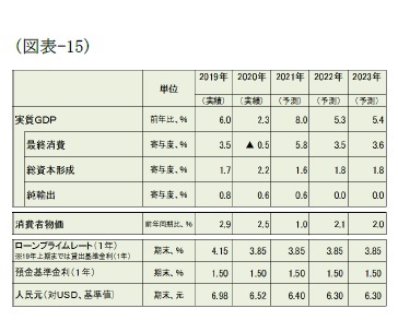 (図表-15)経済予測表