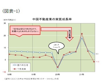 (図表-1)中国不動産業の実質成長率