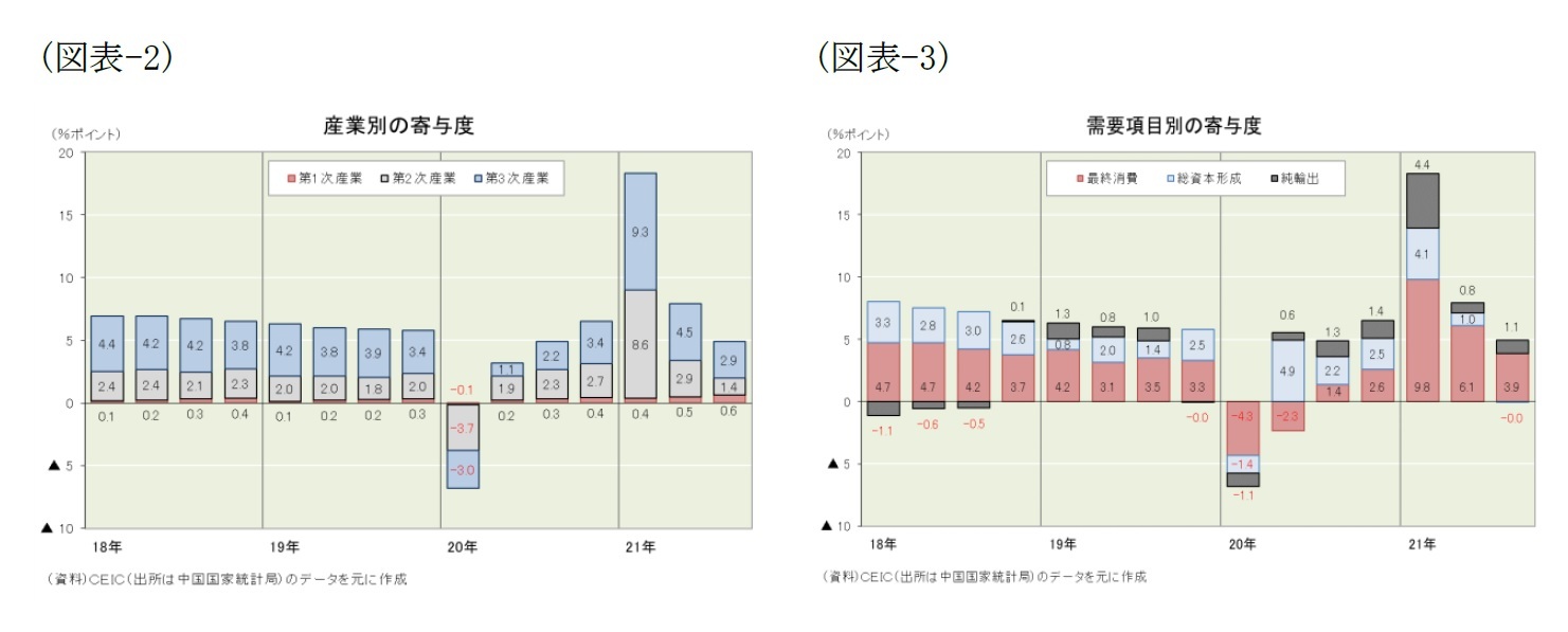 (図表-2)産業別の寄与度/(図表-3)需要項目別の寄与度