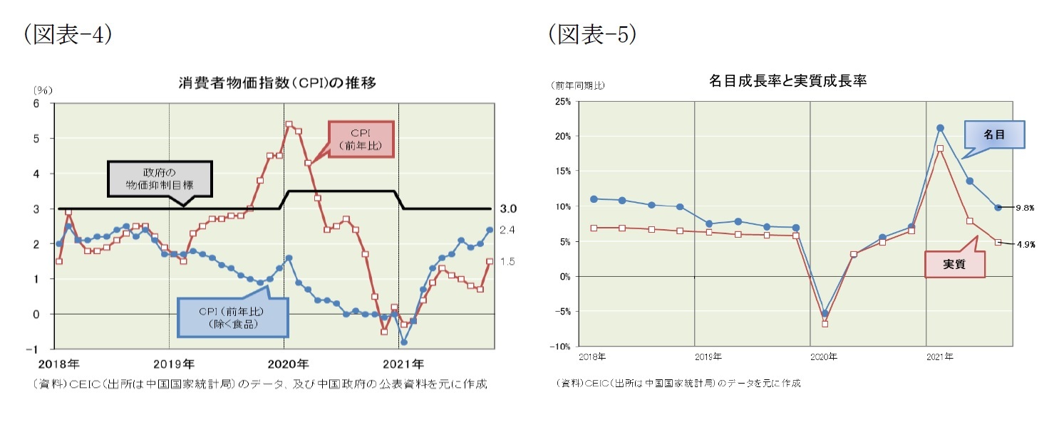(図表-4)消費者物価指数(CPI)の推移/(図表-5)名目成長率と実質成長率