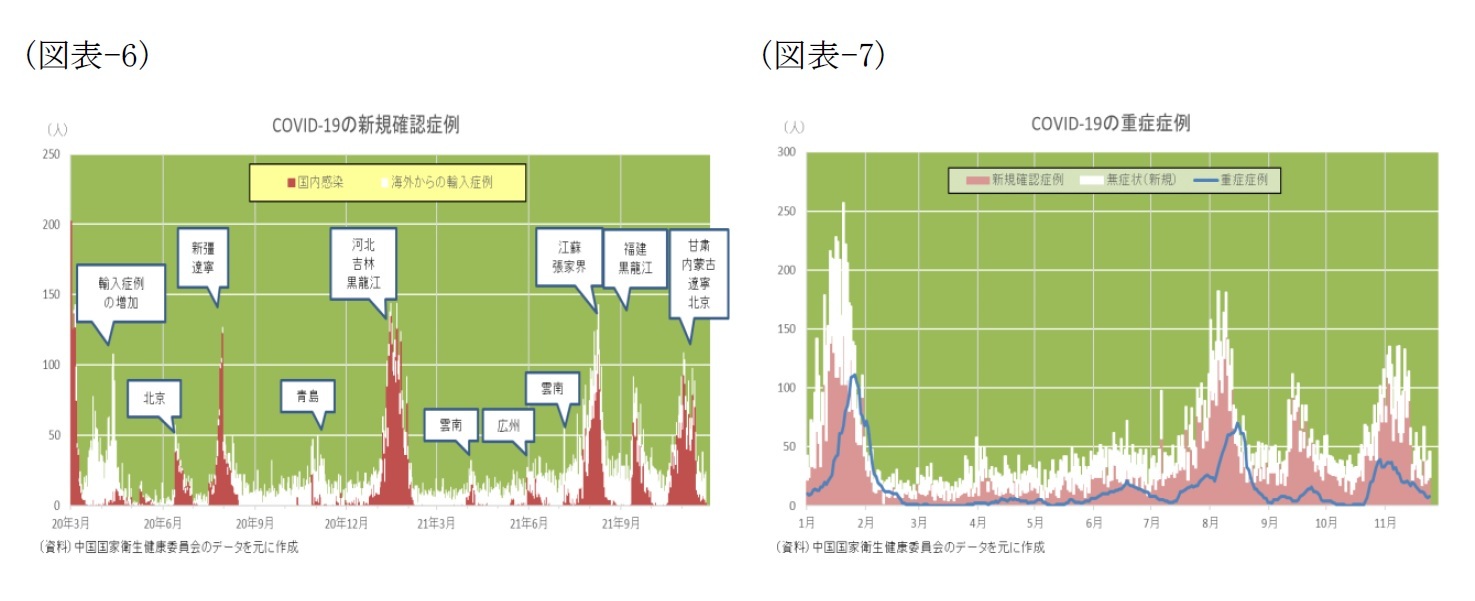 (図表-6)COVID-19の新規確認症例/(図表-7)COVID-19の重症症例