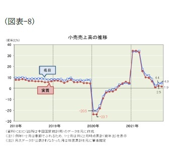 (図表-8)小売売上高の推移