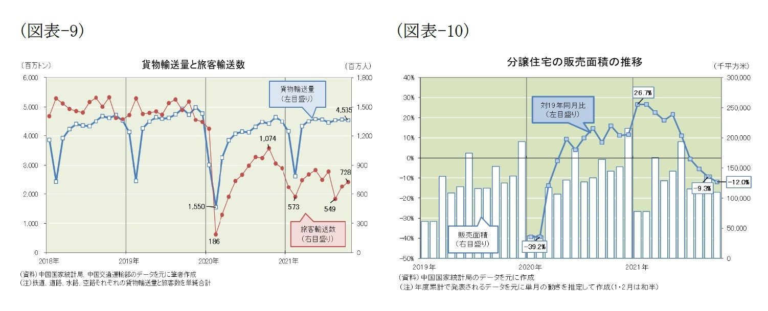 (図表-9)貨物輸送量と旅客輸送数/(図表-10)分譲住宅の販売面積の推移