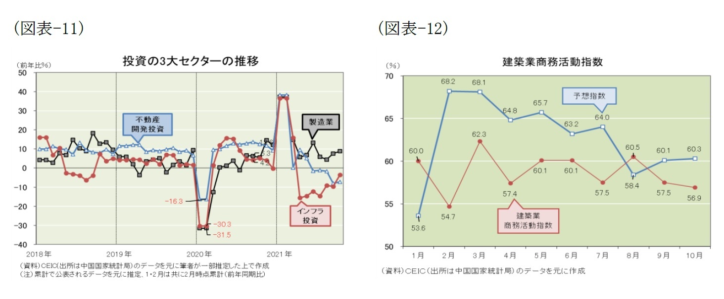 (図表-11)投資の３大セクターの推移/(図表-12)建築業商務活動指数