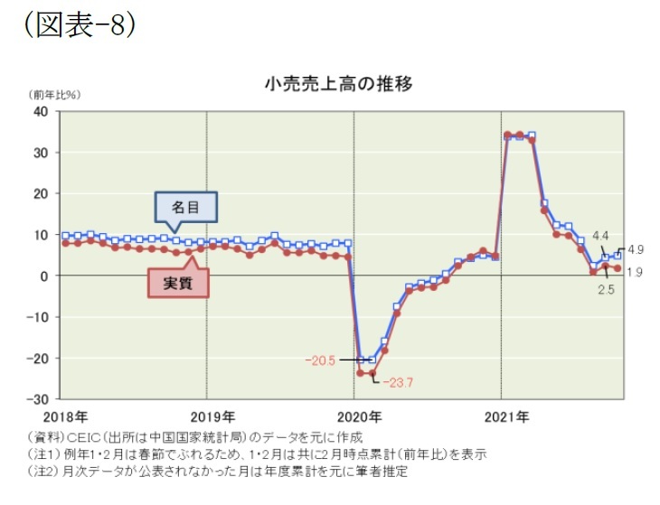 中国経済の見通し－今冬は下振れの恐れも来春にはリベンジ消費で持ち直す展開  | ニッセイ基礎研究所