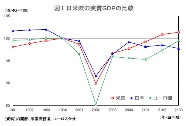 図1 日米欧の実質GDPの比較