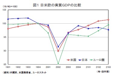 図１ 日米欧の実質ＧＤＰの比較