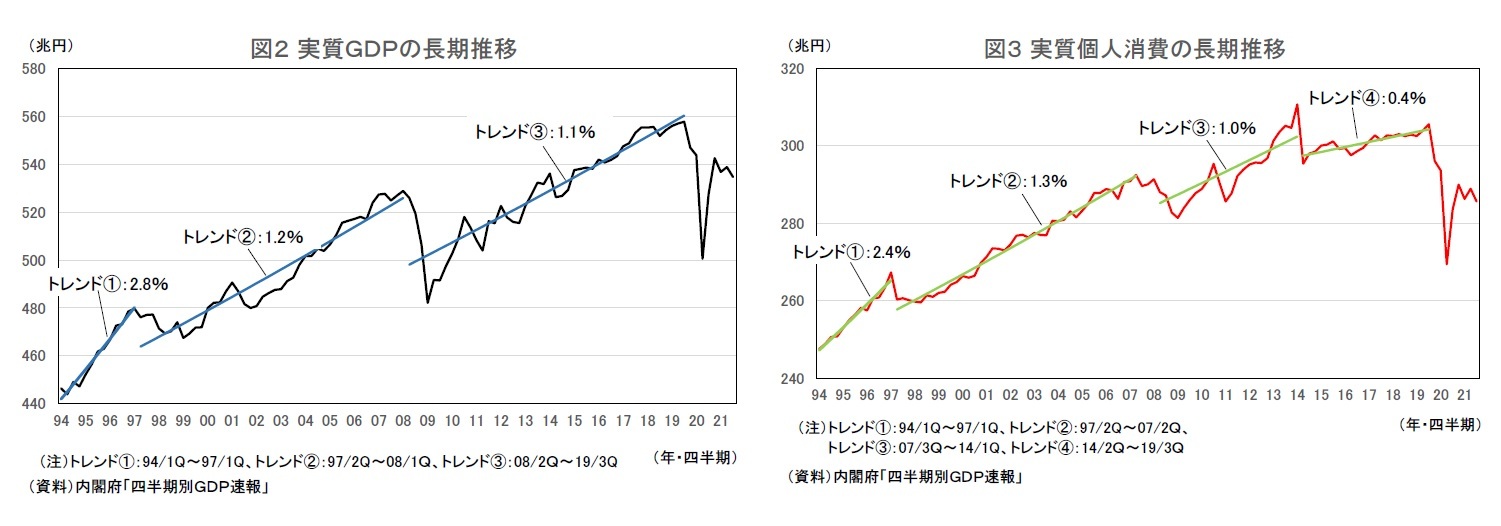 図２ 実質ＧＤＰの長期推移/図３ 実質個人消費の長期推移