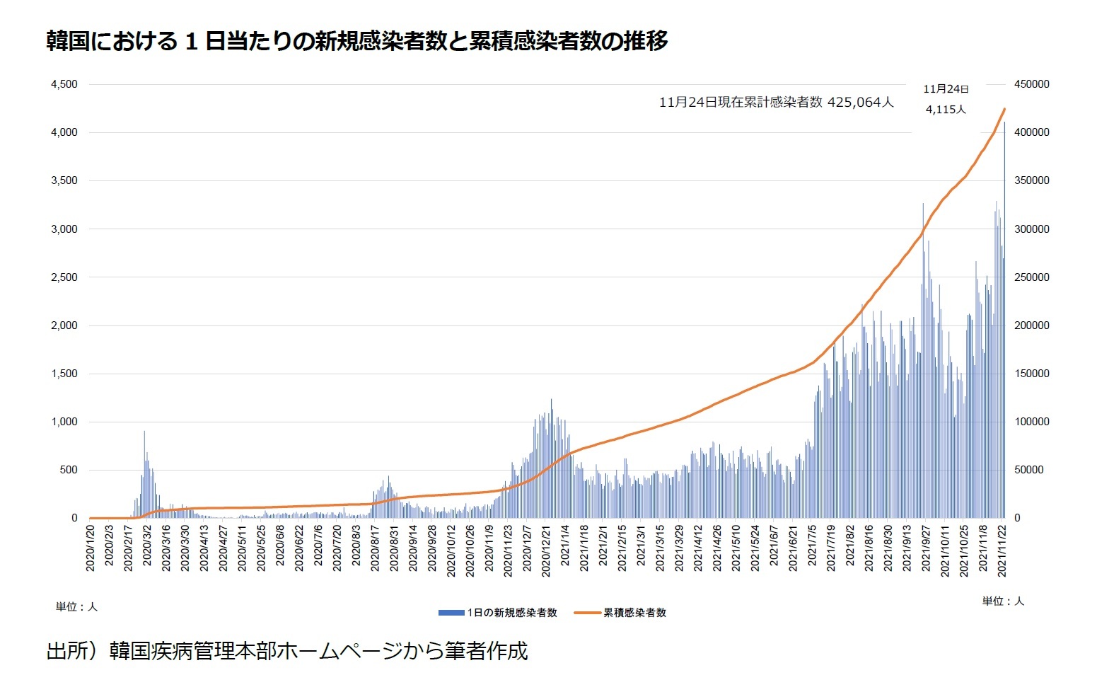 韓国の新規感染者数が初の4000人超え なぜ 韓国では新規感染者数が増加し続けているのか ニッセイ基礎研究所