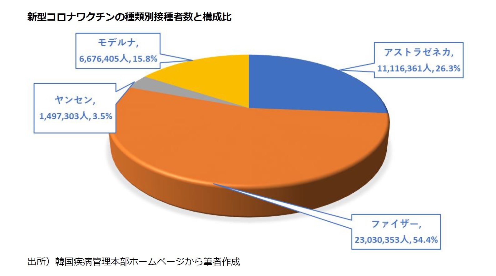 新型コロナワクチンの種類別接種者数と構成比