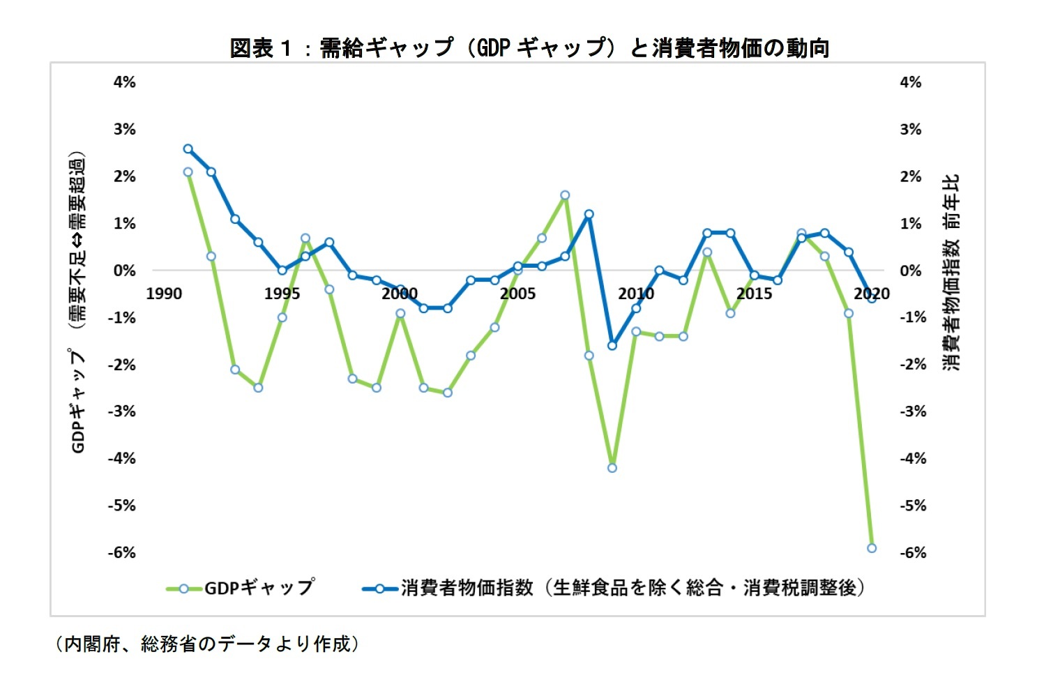 図表：需給ギャップと消費者物価の動向