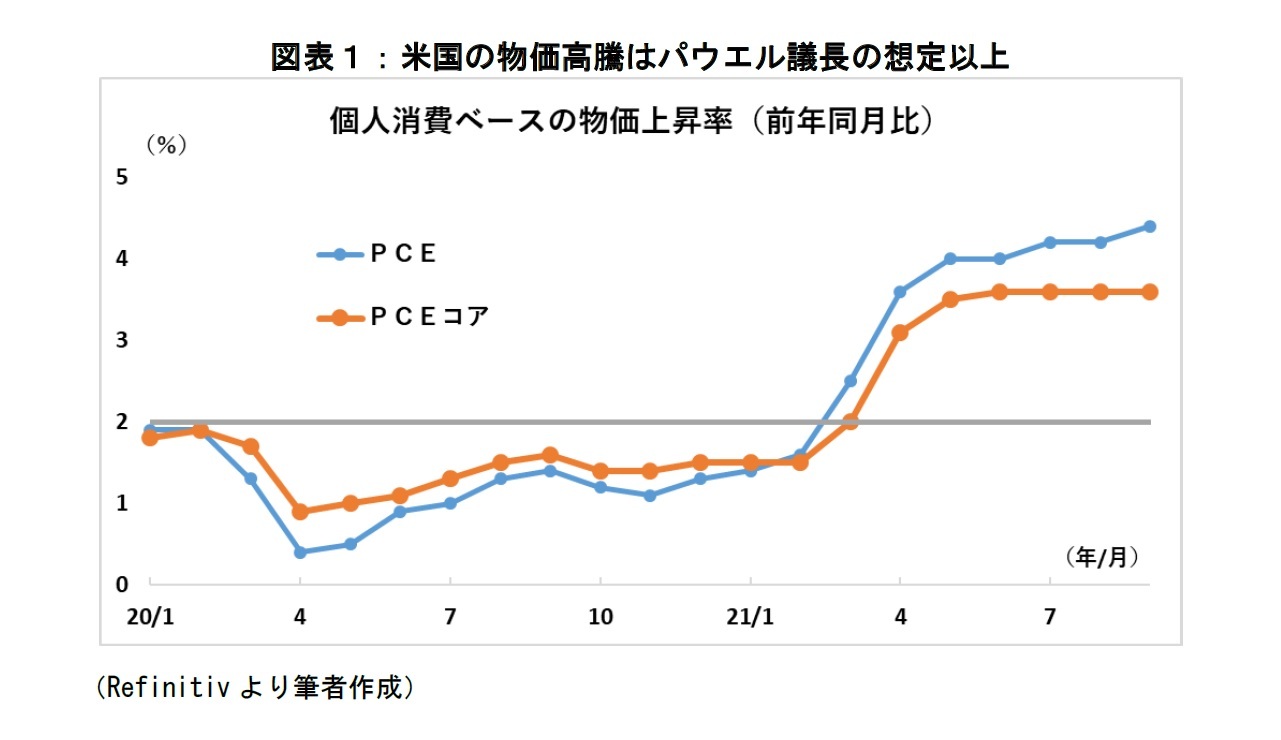 図表１：米国の物価高騰はパウエル議長の想定以上