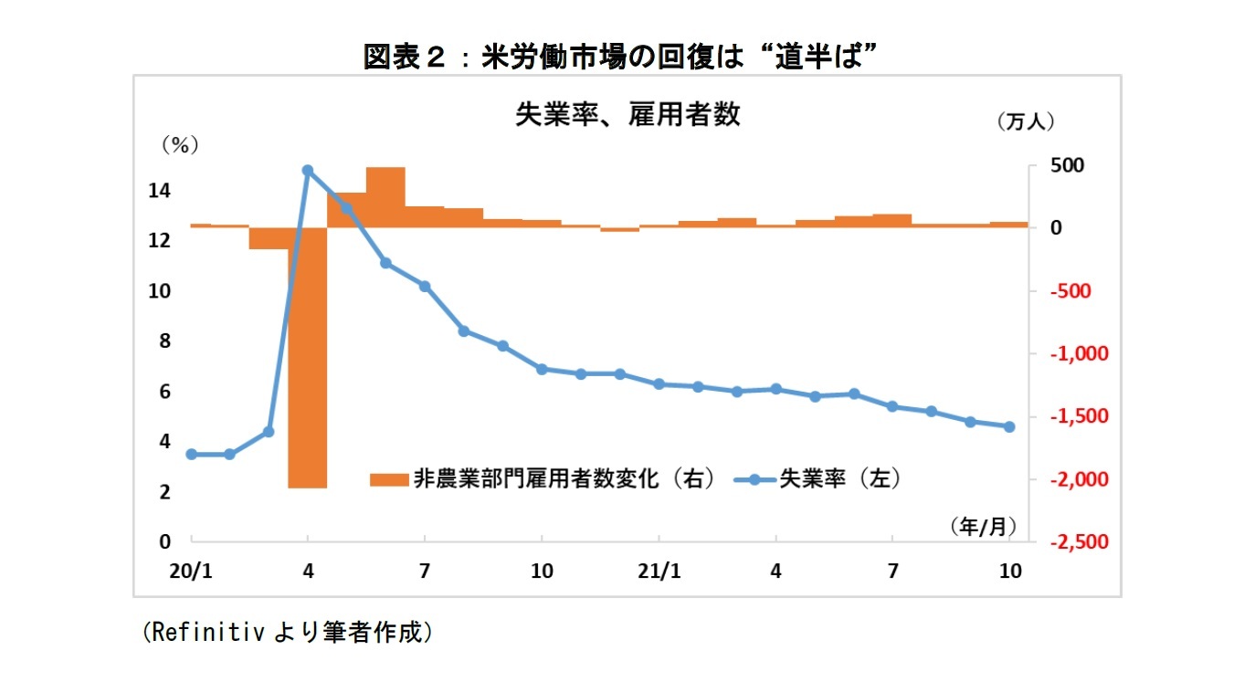 図表２：米労働市場の回復は道半ば