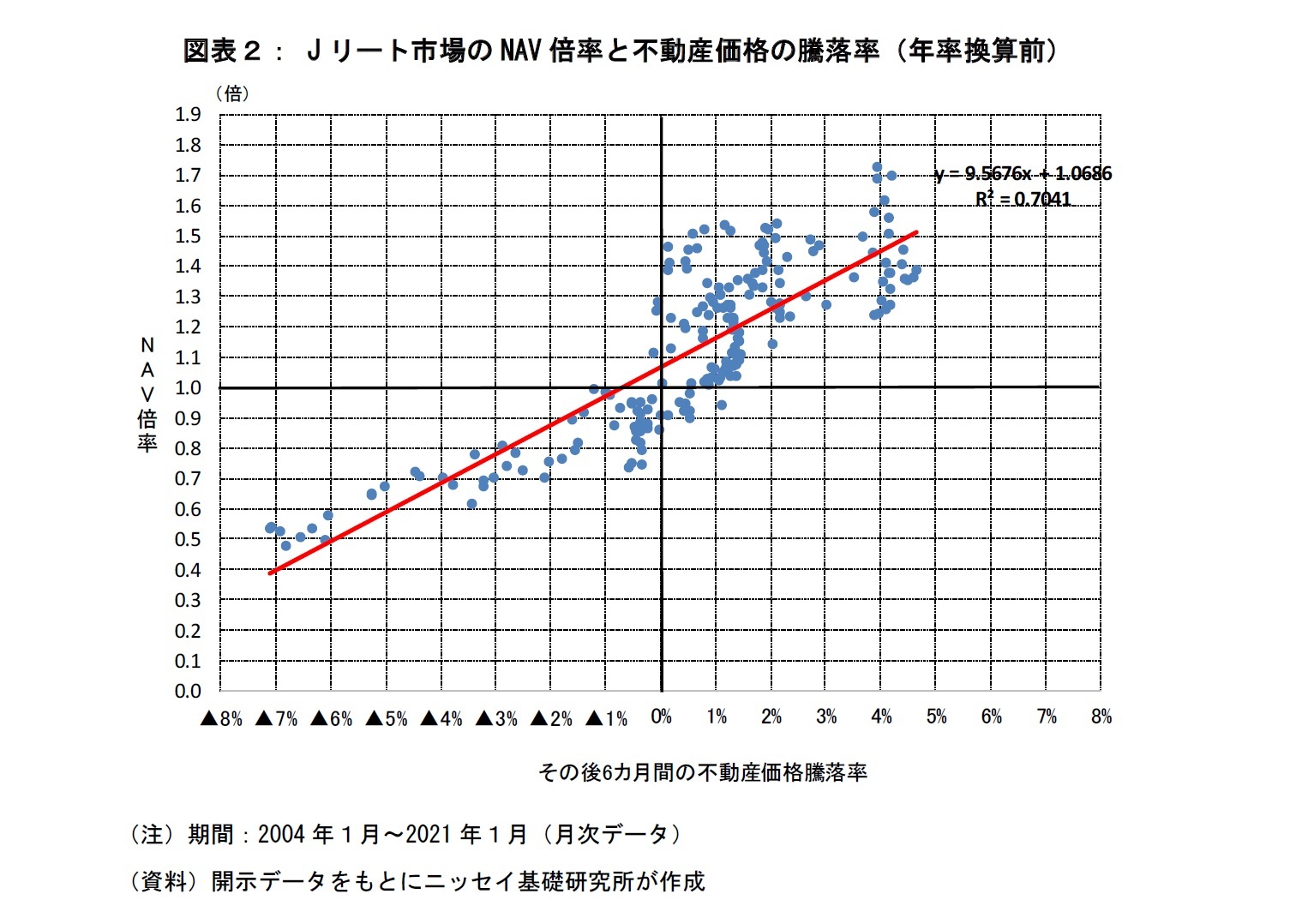 図表２：Jリート市場のNAV倍率と不動産価格の騰落率