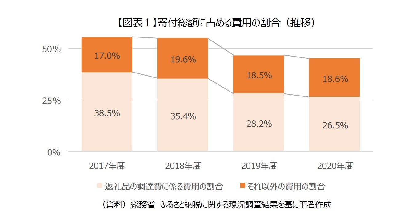 【図表１】寄付総額に占める費用の割合（推移）