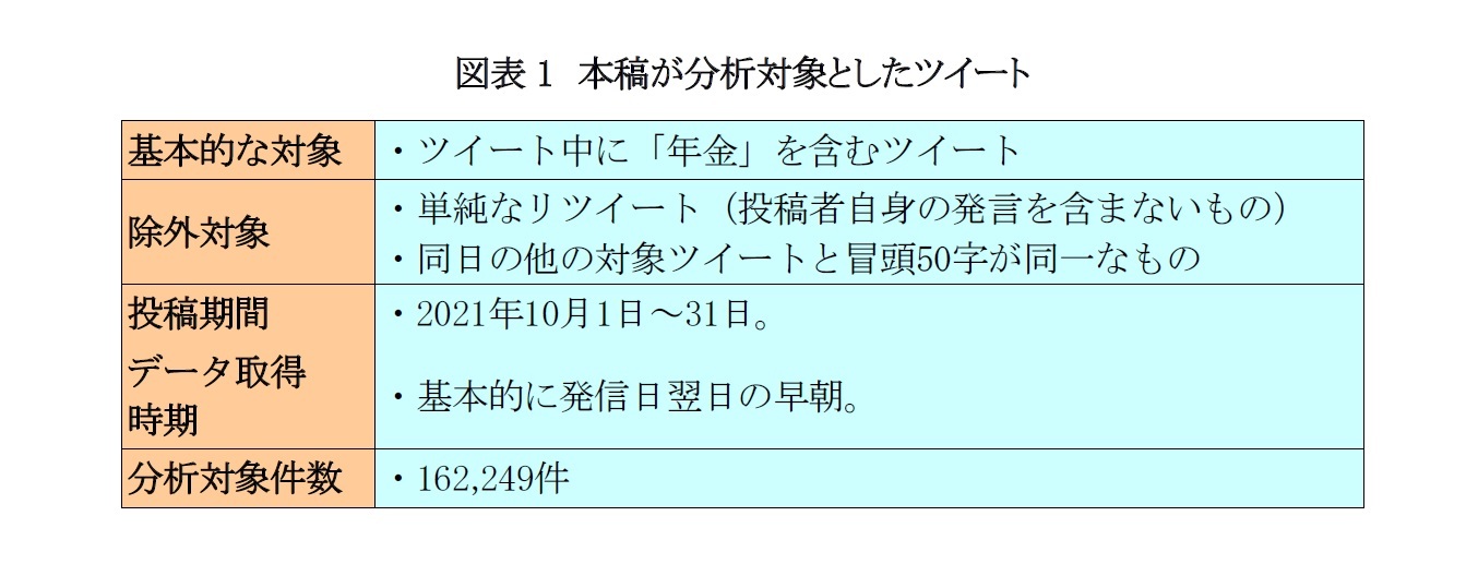 図表1　本稿が分析対象としたツイート